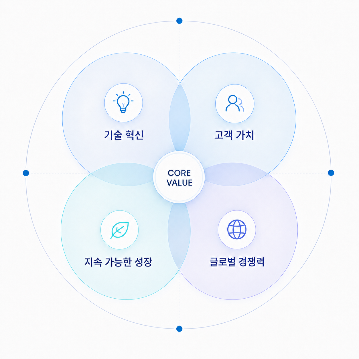 기술 혁신, 고객 가치, 지속 가능한 성장, 글로벌 경쟁력을 나타낸 에스에이씨솔루션 핵심 가치 다이어그램